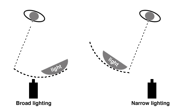 Broad/Narrow lighting image